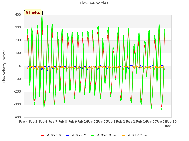 plot of Flow Velocities
