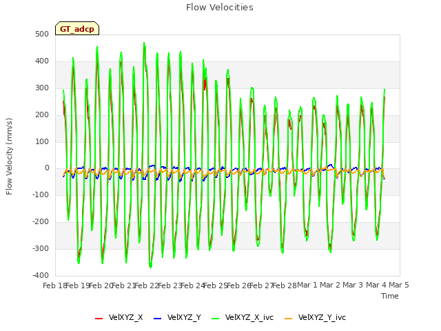plot of Flow Velocities