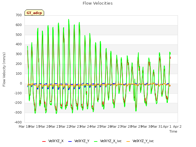 plot of Flow Velocities