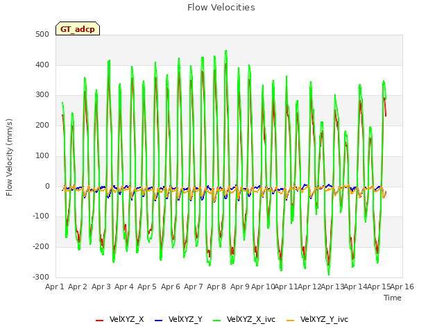 plot of Flow Velocities