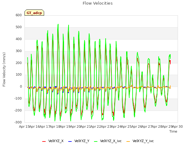 plot of Flow Velocities