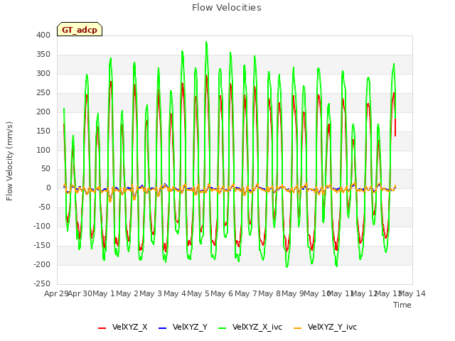 plot of Flow Velocities