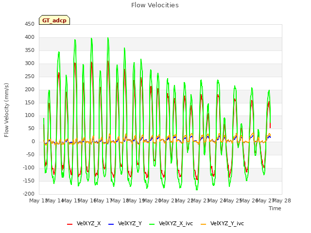 plot of Flow Velocities