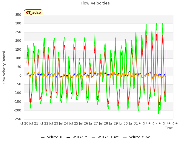 plot of Flow Velocities