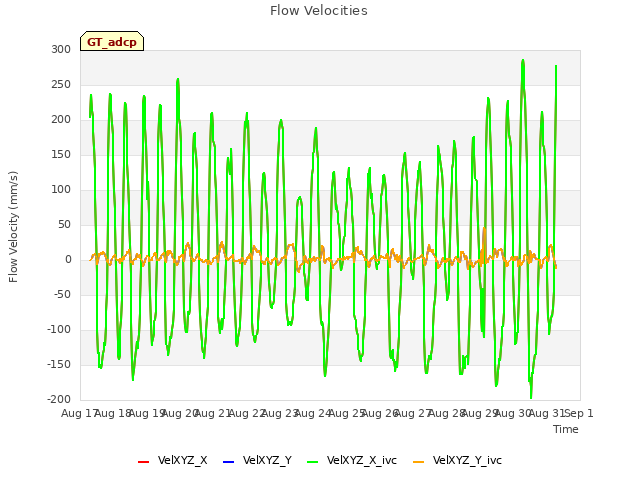 plot of Flow Velocities