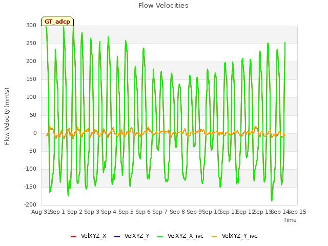 plot of Flow Velocities