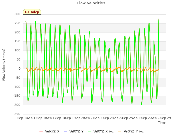 plot of Flow Velocities