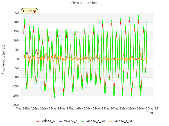 plot of Flow Velocities
