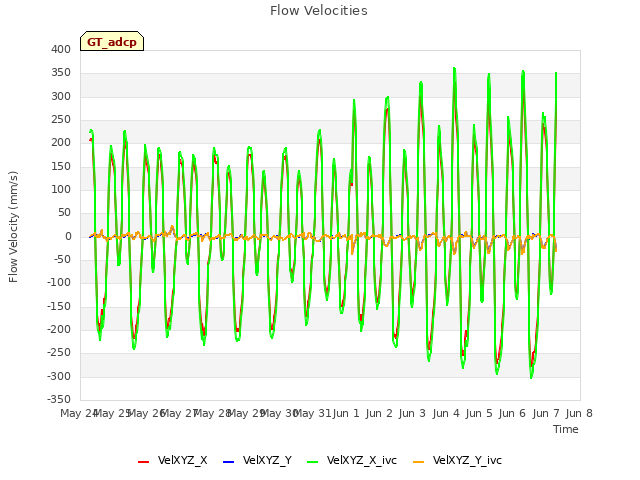 plot of Flow Velocities