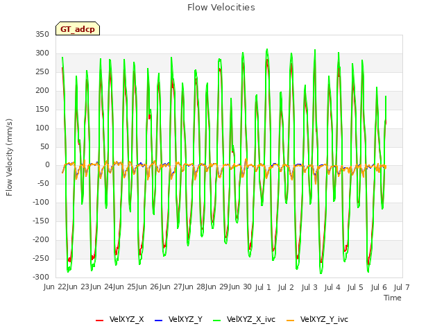 plot of Flow Velocities