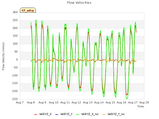 plot of Flow Velocities