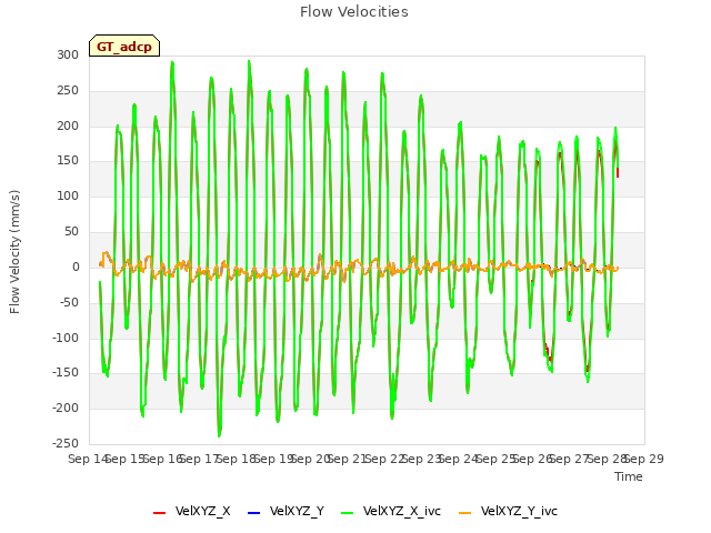 plot of Flow Velocities