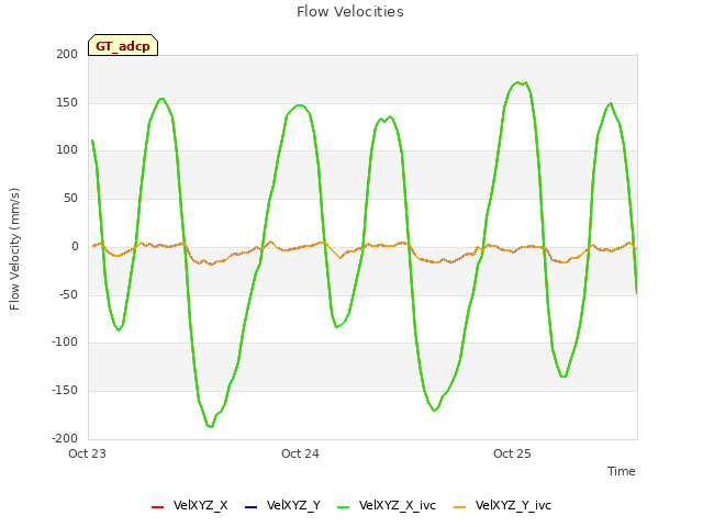 plot of Flow Velocities
