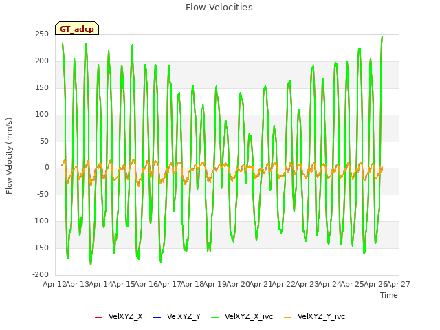 plot of Flow Velocities