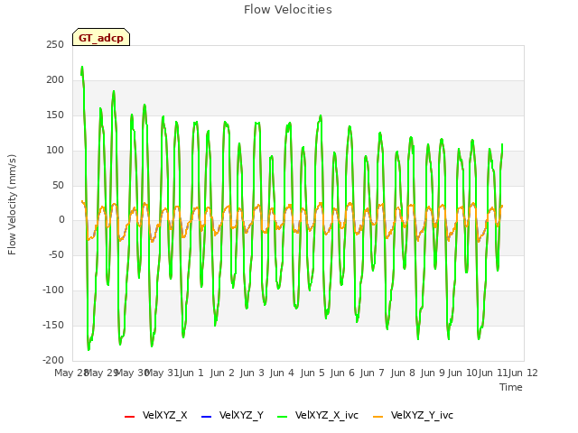 plot of Flow Velocities