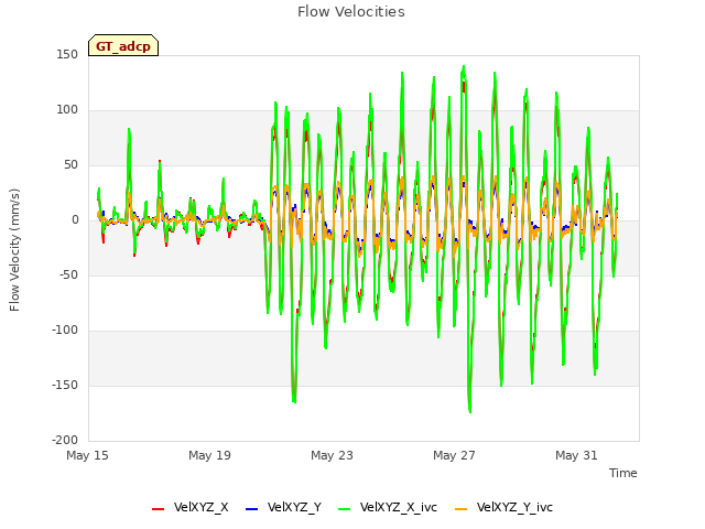 Explore the graph:Flow Velocities in a new window