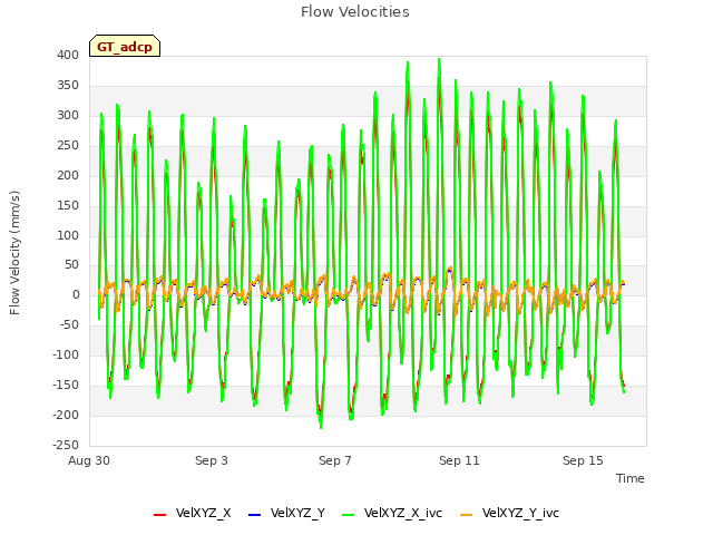 Explore the graph:Flow Velocities in a new window
