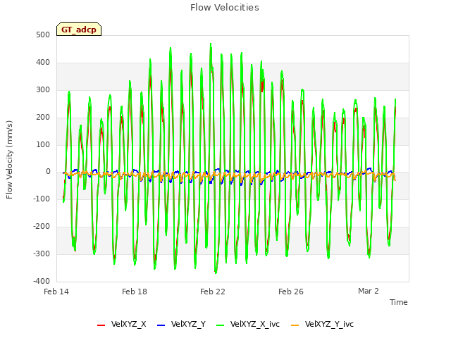 Explore the graph:Flow Velocities in a new window
