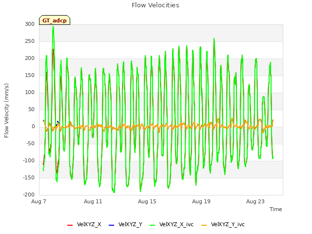 Explore the graph:Flow Velocities in a new window
