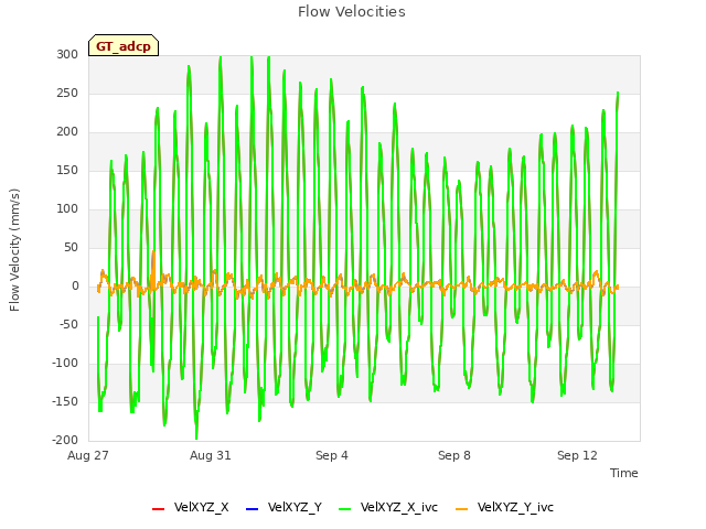 Explore the graph:Flow Velocities in a new window
