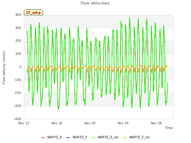 Explore the graph:Flow Velocities in a new window