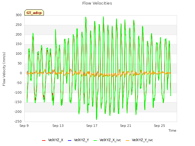 Explore the graph:Flow Velocities in a new window