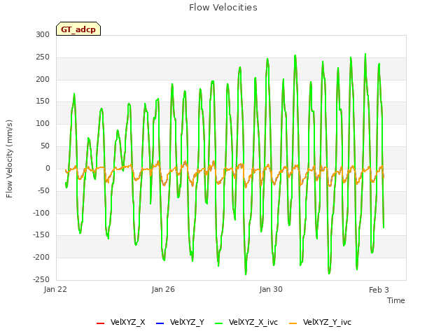 Explore the graph:Flow Velocities in a new window