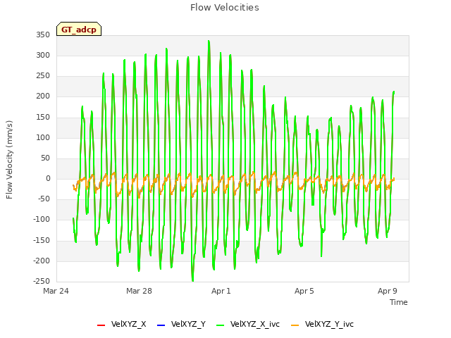 Explore the graph:Flow Velocities in a new window