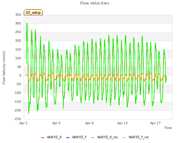 Explore the graph:Flow Velocities in a new window