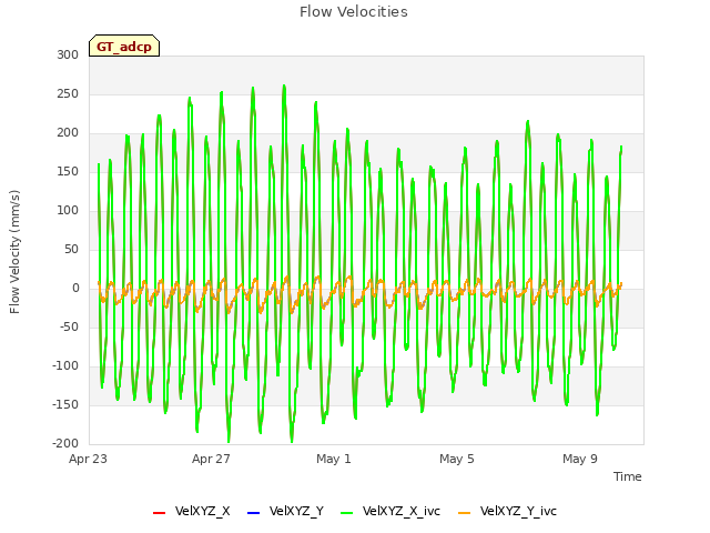Explore the graph:Flow Velocities in a new window