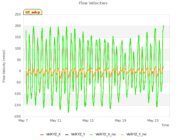 Explore the graph:Flow Velocities in a new window