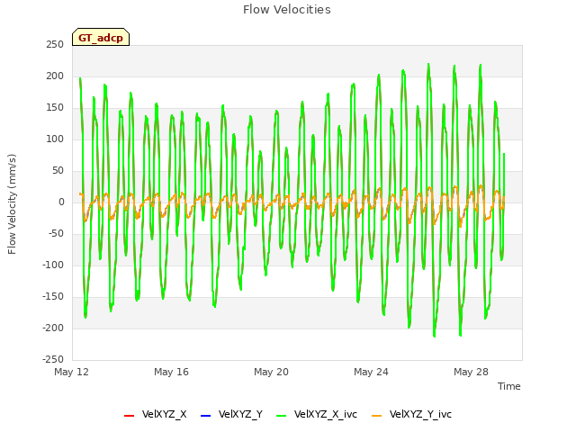 Explore the graph:Flow Velocities in a new window