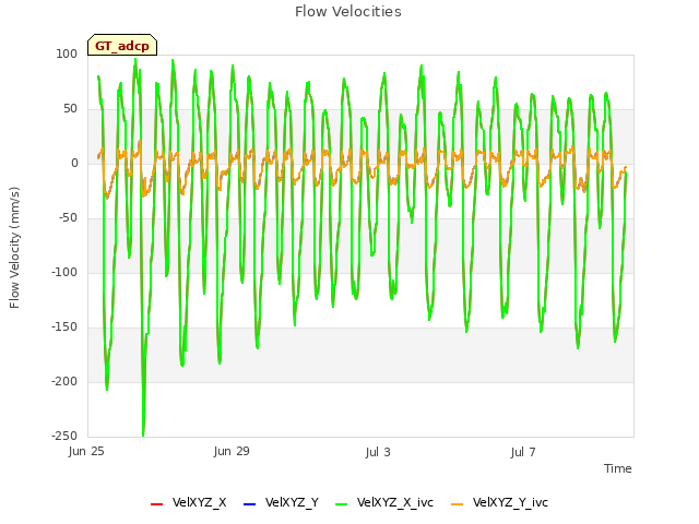 Explore the graph:Flow Velocities in a new window