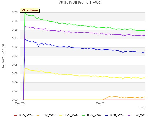 plot of VR SoilVUE Profile B VWC