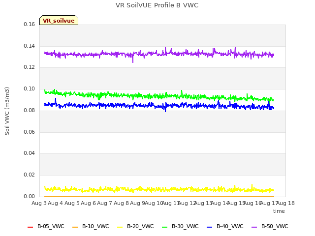 plot of VR SoilVUE Profile B VWC