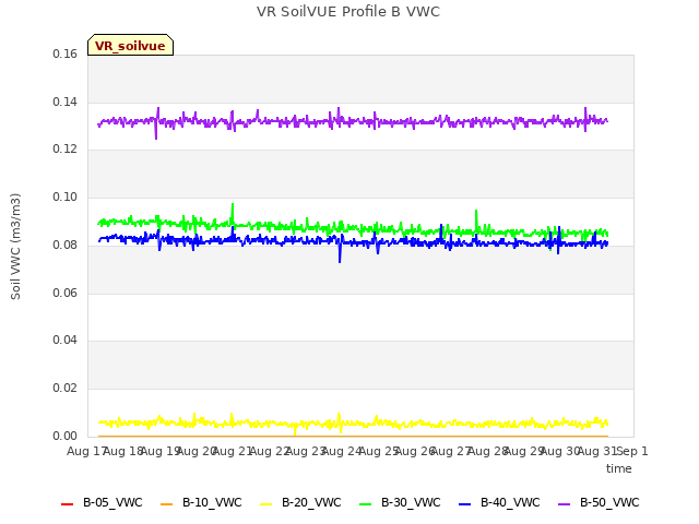 plot of VR SoilVUE Profile B VWC