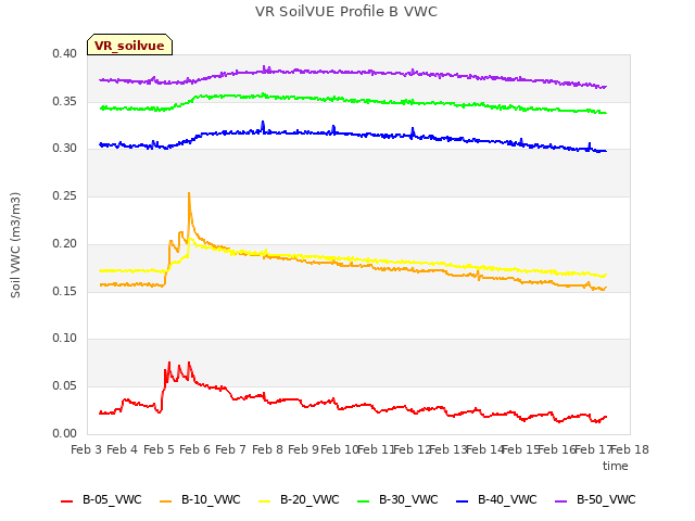 plot of VR SoilVUE Profile B VWC