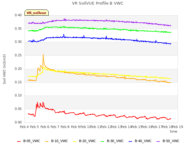 plot of VR SoilVUE Profile B VWC