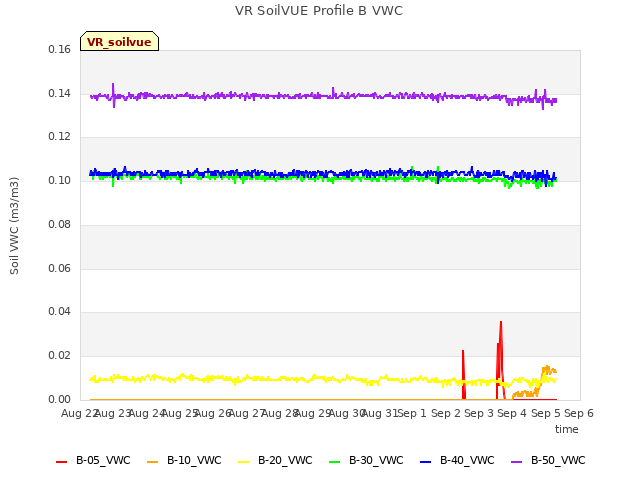 plot of VR SoilVUE Profile B VWC