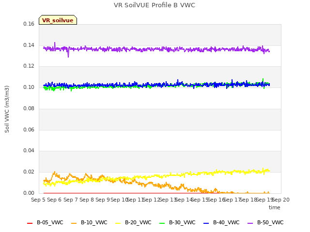 plot of VR SoilVUE Profile B VWC