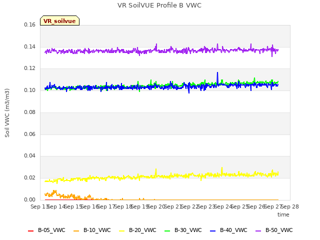 plot of VR SoilVUE Profile B VWC