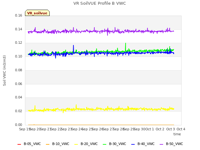 plot of VR SoilVUE Profile B VWC
