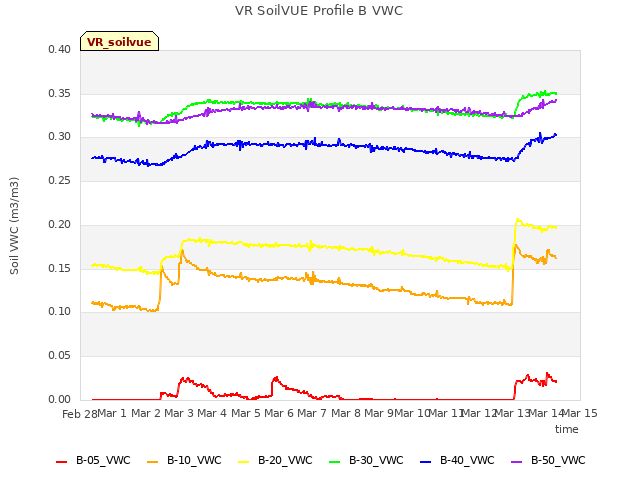plot of VR SoilVUE Profile B VWC