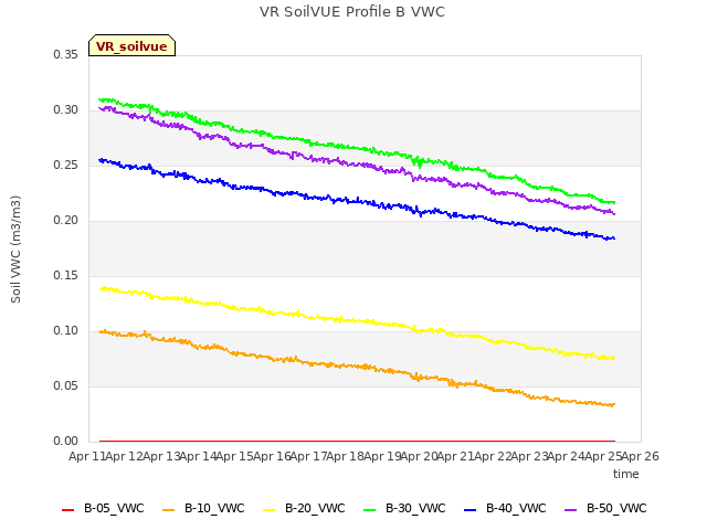 plot of VR SoilVUE Profile B VWC