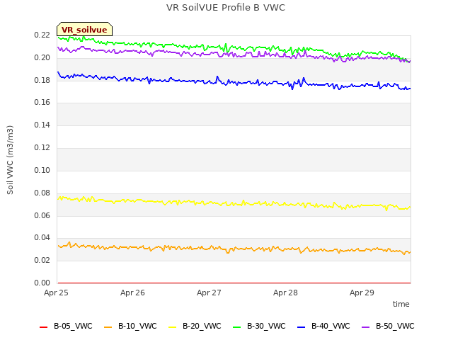 plot of VR SoilVUE Profile B VWC