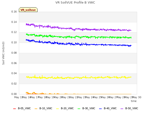 plot of VR SoilVUE Profile B VWC