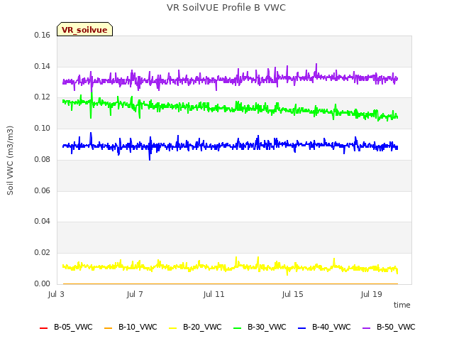 Explore the graph:VR SoilVUE Profile B VWC in a new window