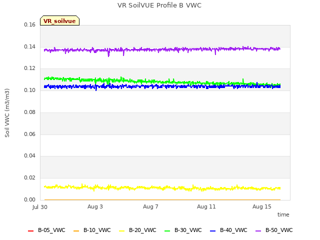 Explore the graph:VR SoilVUE Profile B VWC in a new window