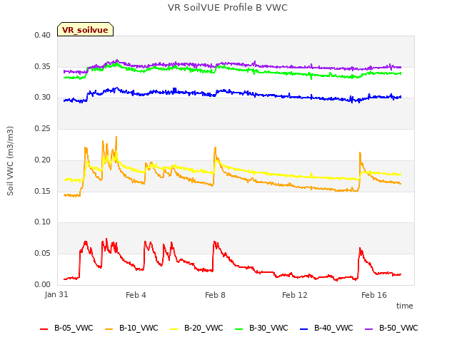 Explore the graph:VR SoilVUE Profile B VWC in a new window