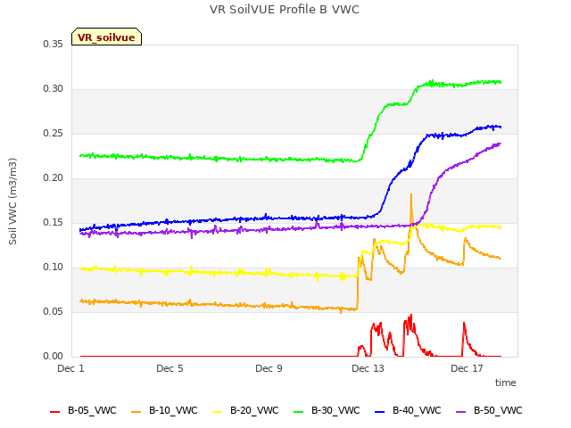 Explore the graph:VR SoilVUE Profile B VWC in a new window